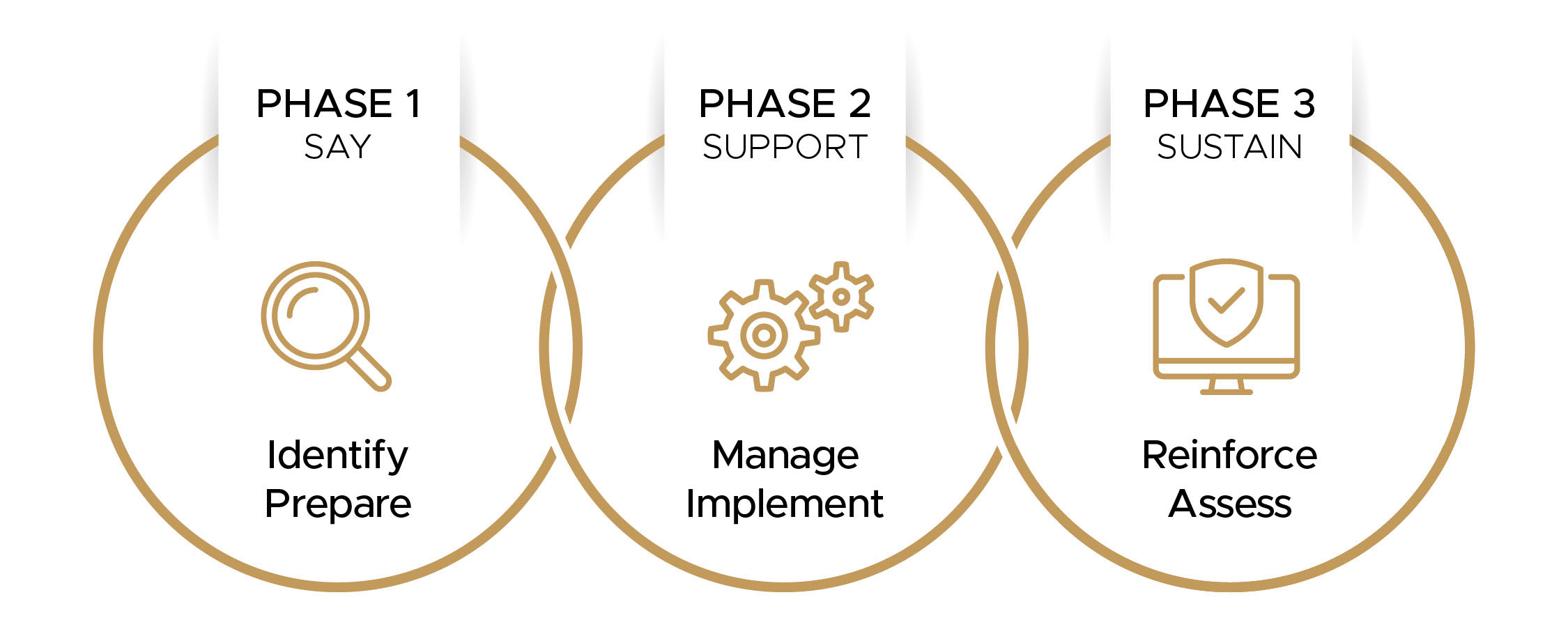 Change Management