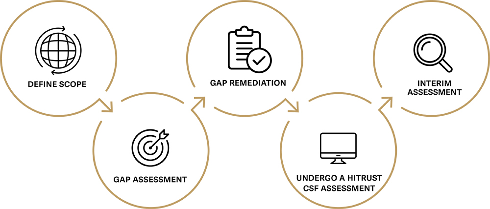 HITRUST Assessment Roadmap