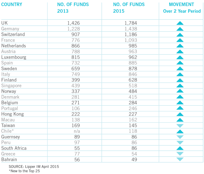 Top 25 countries where Irish funds are registered for sale