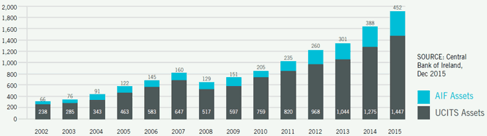 Irish Domiciled Funds €BN