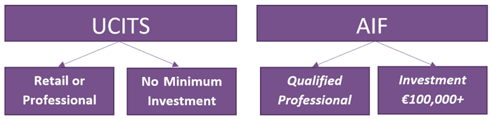 Is the fund UCITS or AIF?